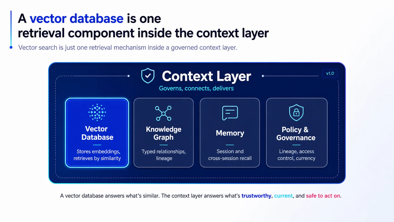 Vector database inside the context layer diagram